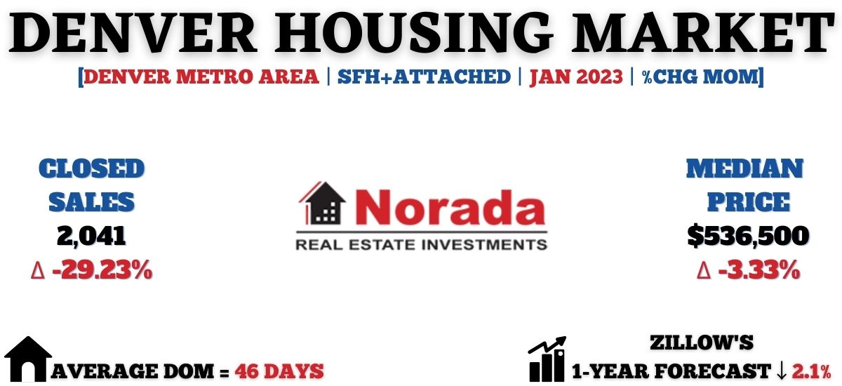 Denver Real Estate Market