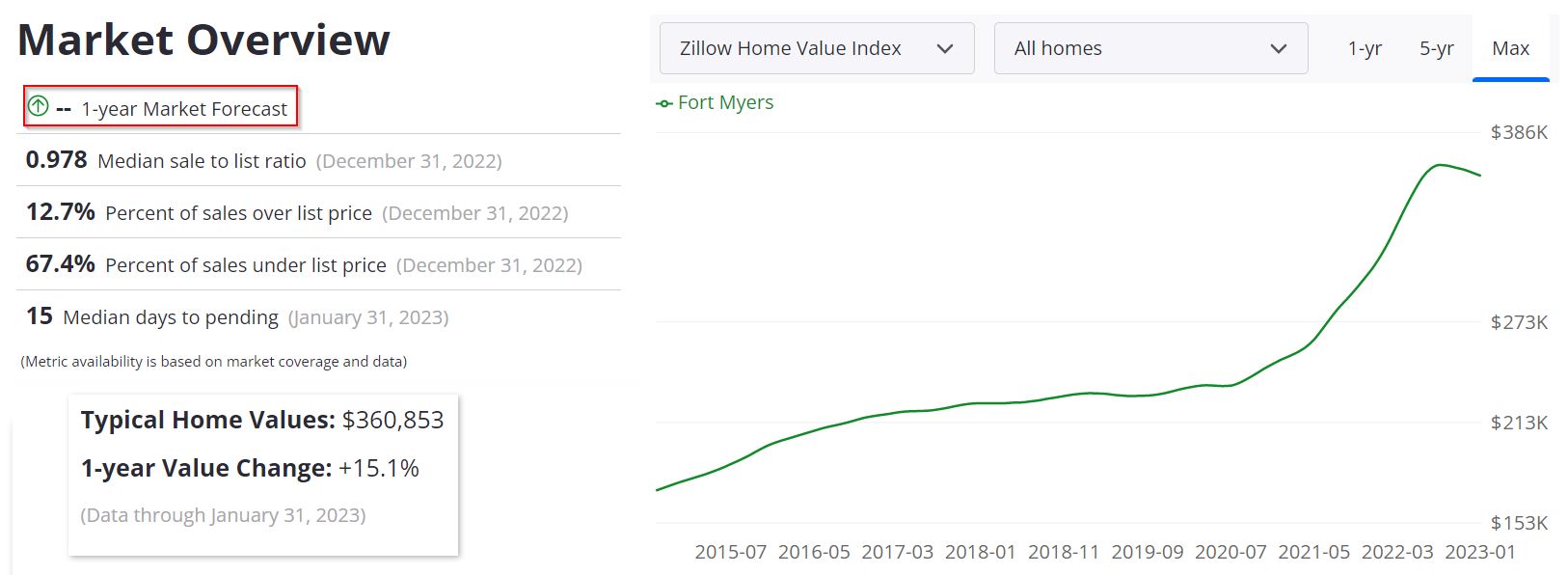 Fort Myers Housing Market