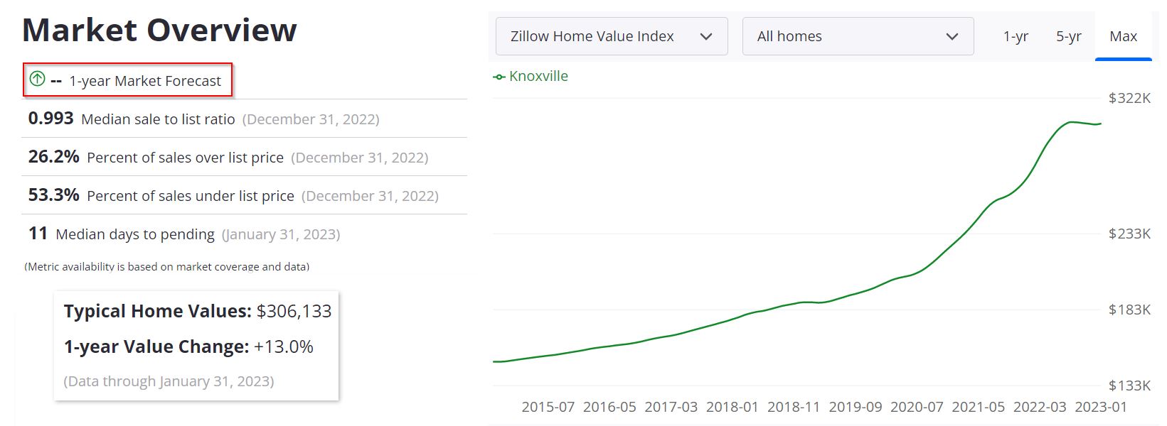 Knoxville Housing Market Forecast 
