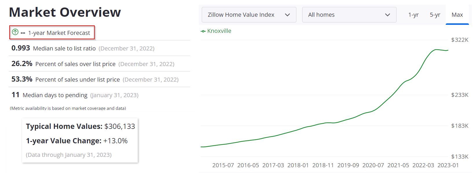 Knoxville Housing Market ForecastĀ