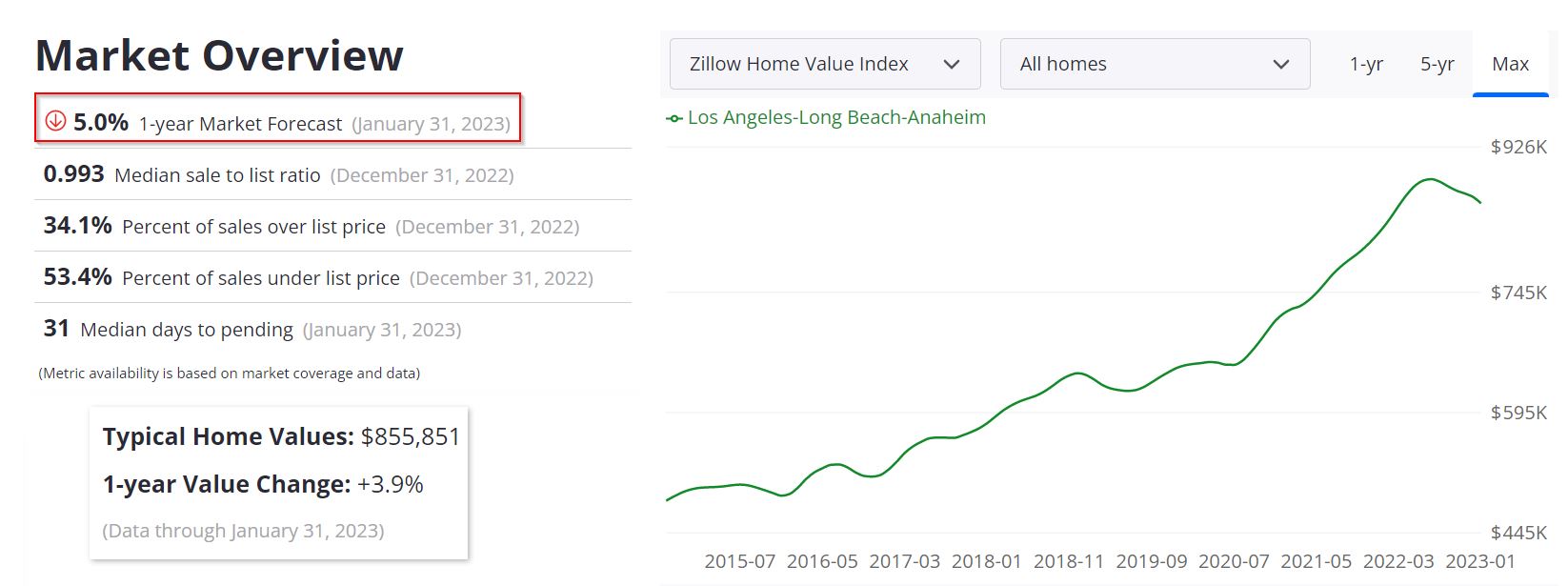Los Angeles Housing Market Forecast