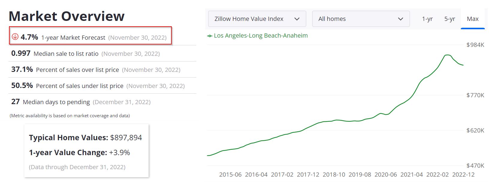 Los Angeles Housing Market Forecast
