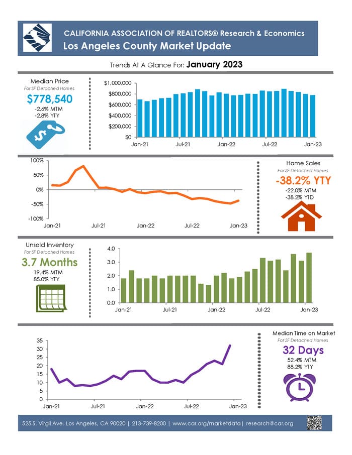 Los Angeles Housing Market Report