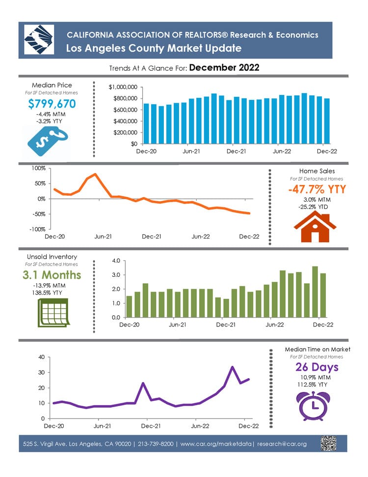 Los Angeles Housing Market Report