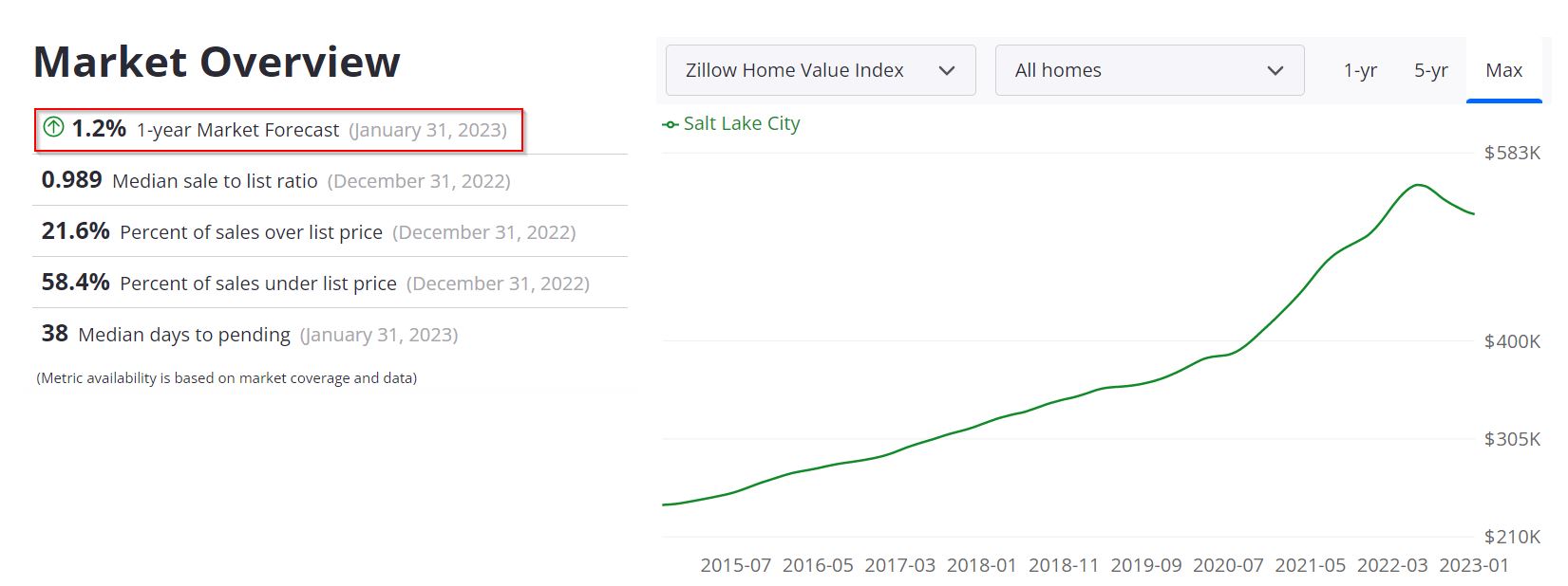 Salt Lake City Housing Market Forecast