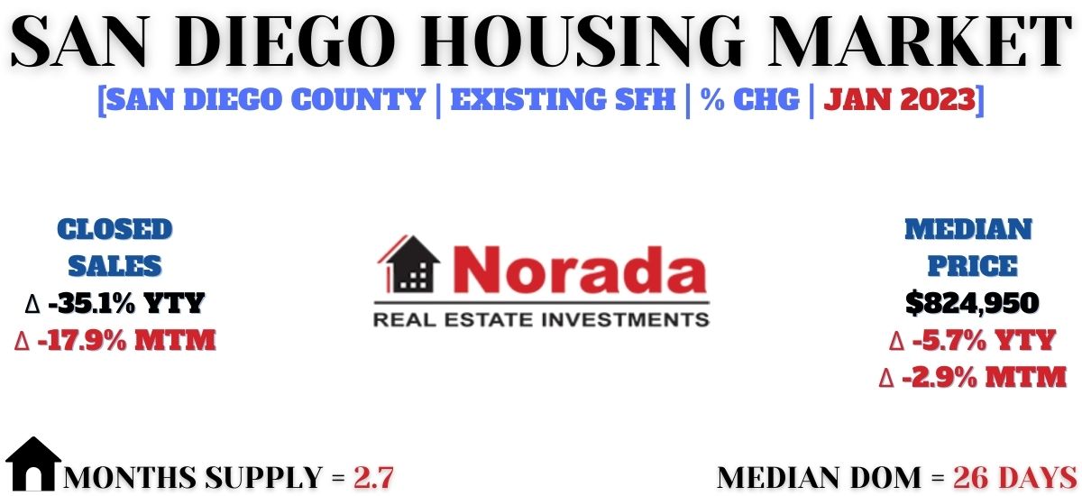 San Diego Housing Market Prices, Trends, Forecast 2023