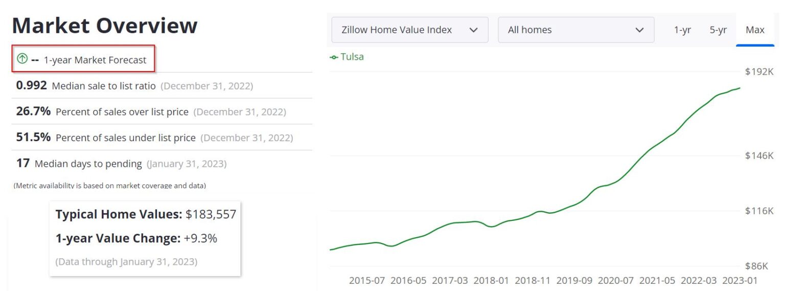 Tulsa Housing Market Prices, Trends, Forecast 2023