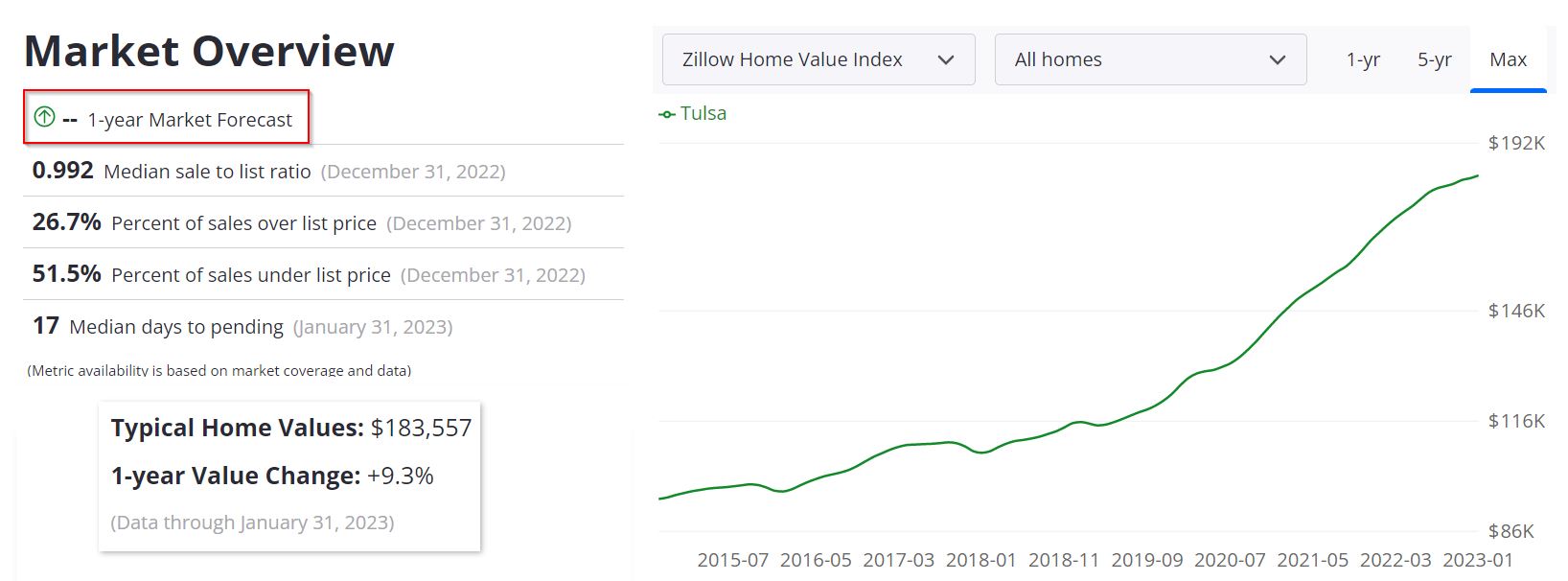 Tulsa Housing Market Forecast