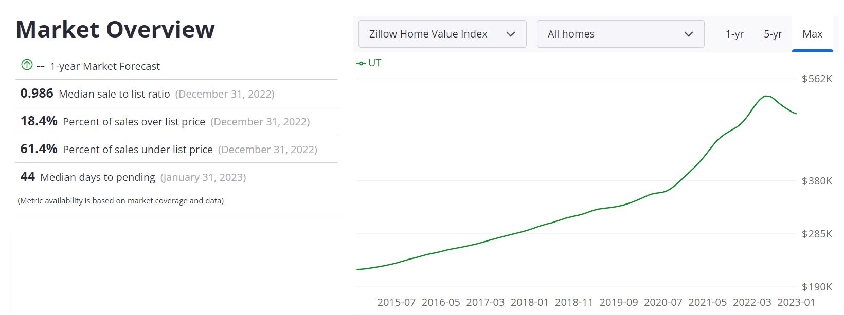 Utah housing price forecast