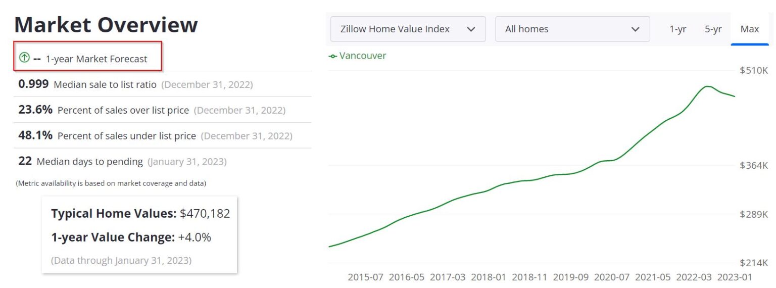 Vancouver WA Housing Market Prices, Trends, Forecast 2023