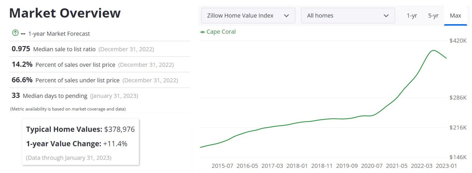 Cape Coral Housing Market Prices, Trends, Forecast 2023