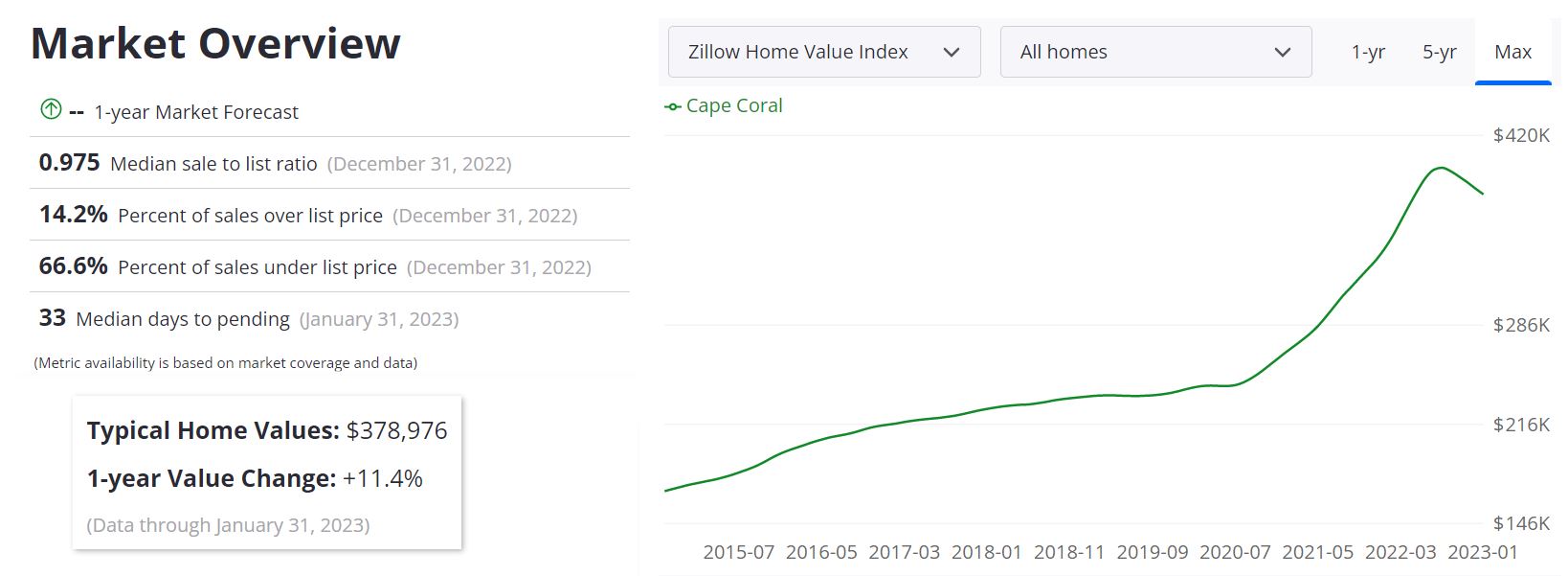 Cape Coral Housing Market Forecast