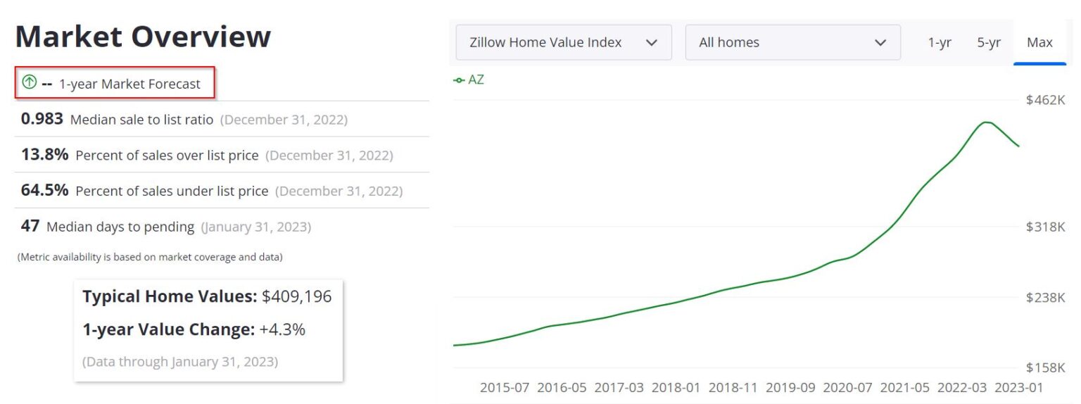 AZ Housing Market Prices And Forecast 2023