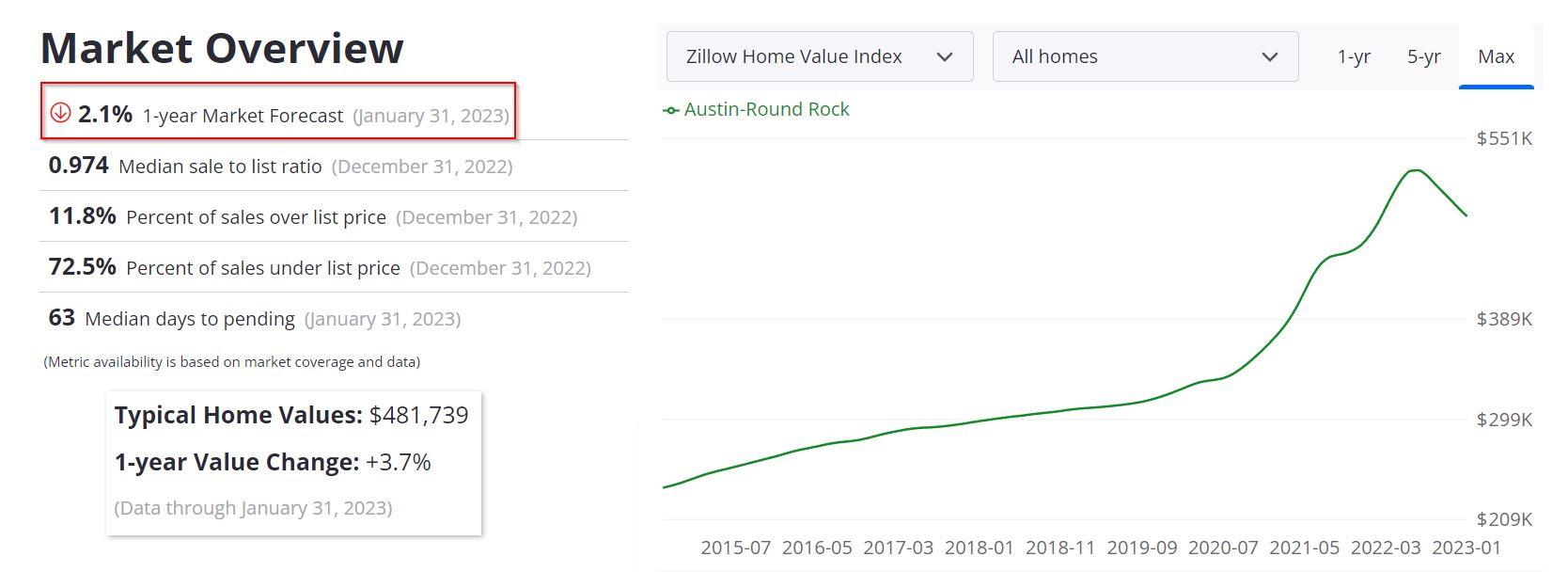 Austin Housing Market Forecast