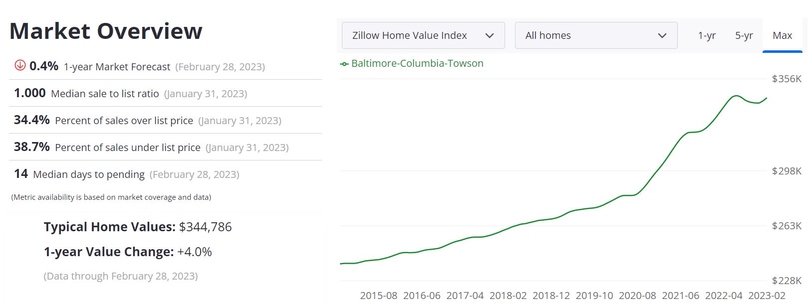 Baltimore housing market forecast
