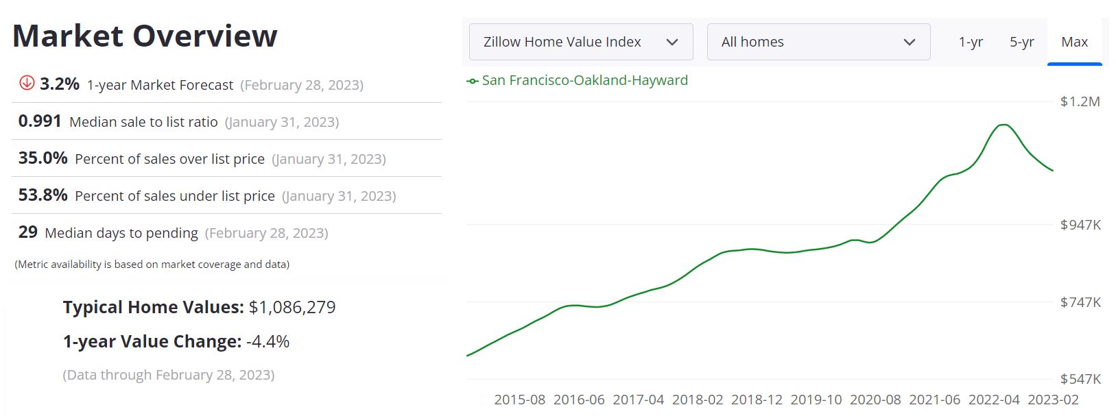 Bay Area Housing Market Forecast
