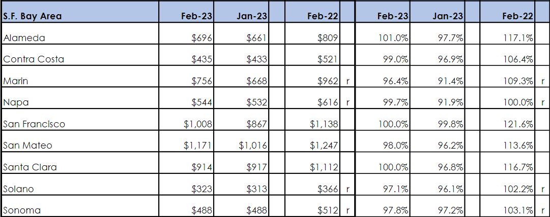 Bay Area Housing Market Trends