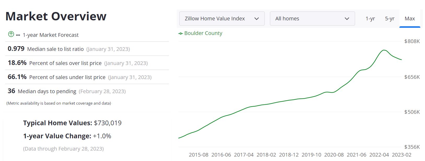 Boulder Real Estate Market Forecast