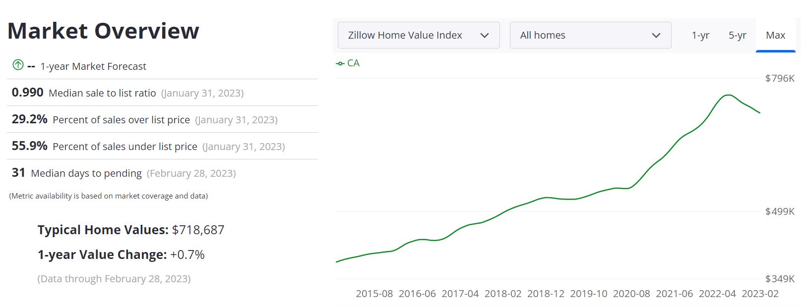 California Home Values Forecast
