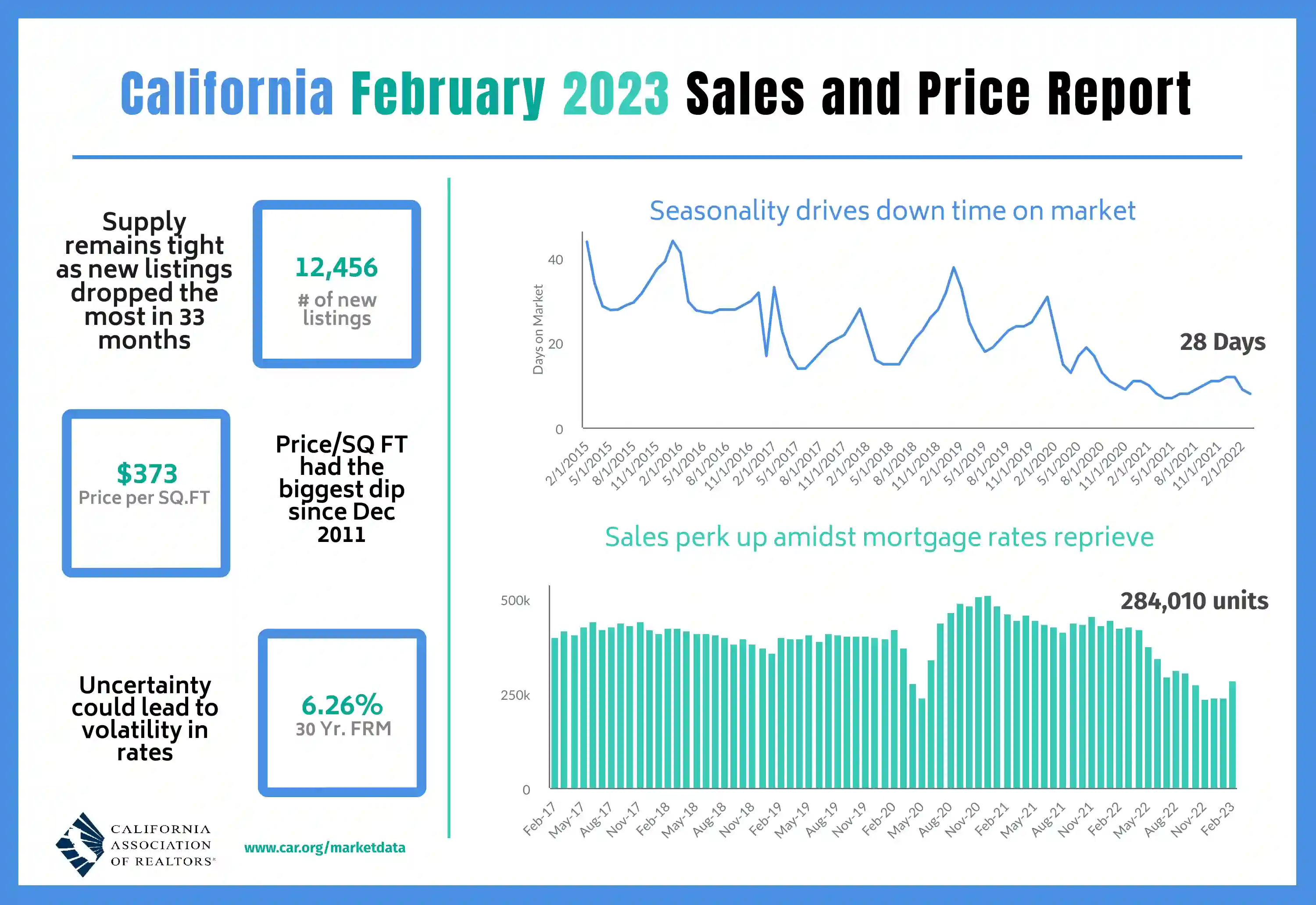 California Housing Market