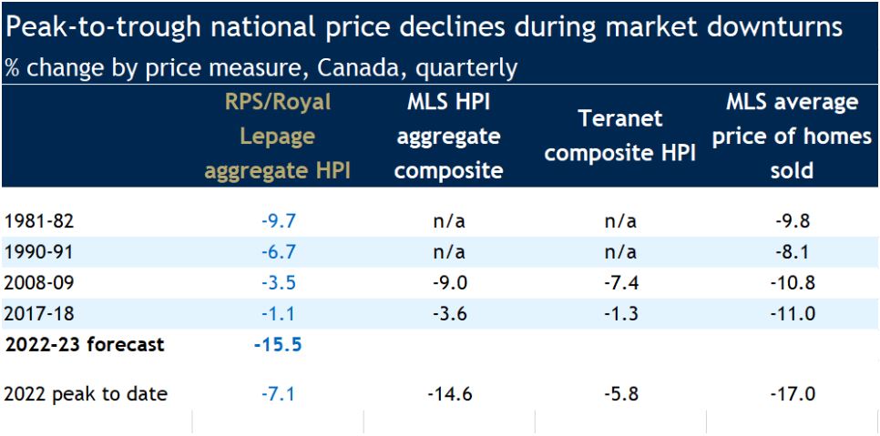 Canada Housing Market Forecast