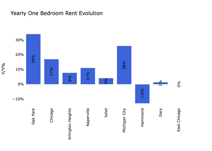 Chicago Rental Market Trends