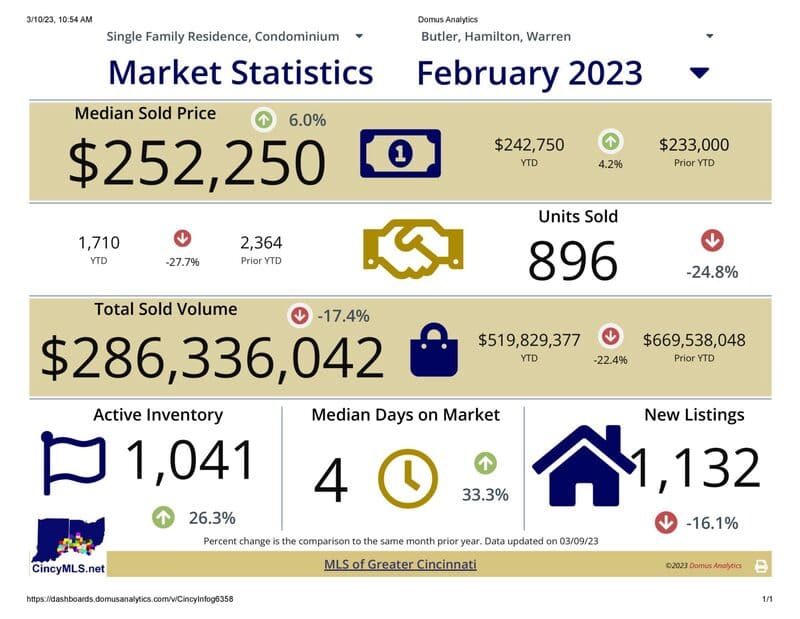 Cincinnati Housing Market Trends