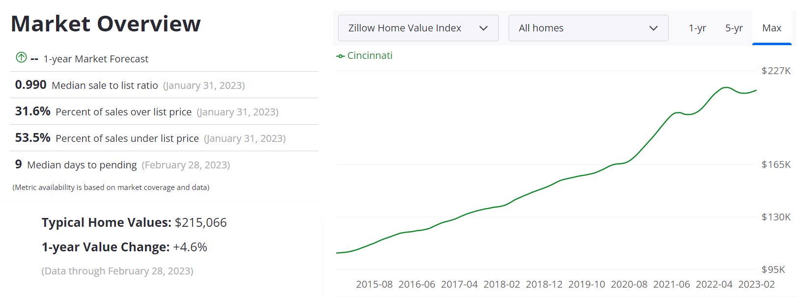 Cincinnati Real Estate Market