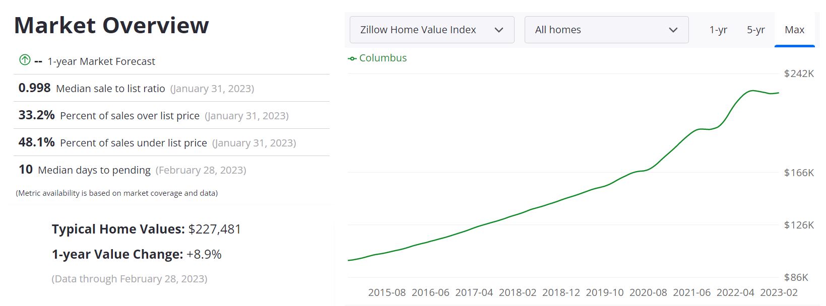 Columbus Ohio Real Estate Market Forecast