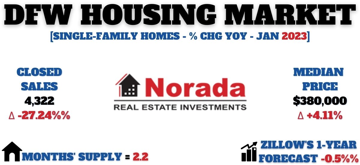 Dallas Housing Prices Archives Norada Real Estate Investments