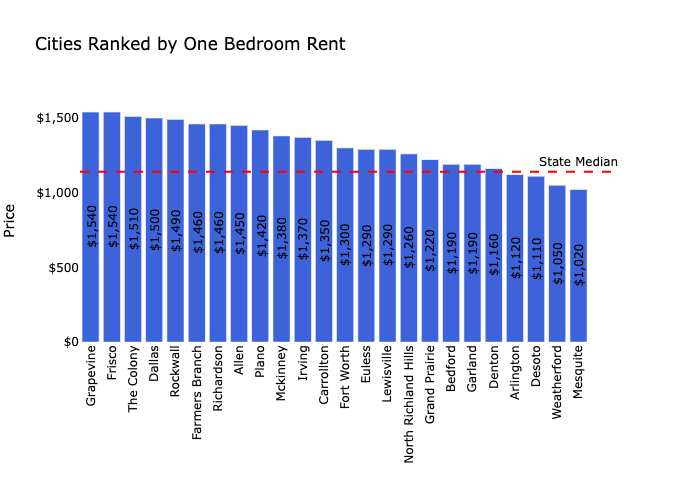 Dallas Rental Market Trends
