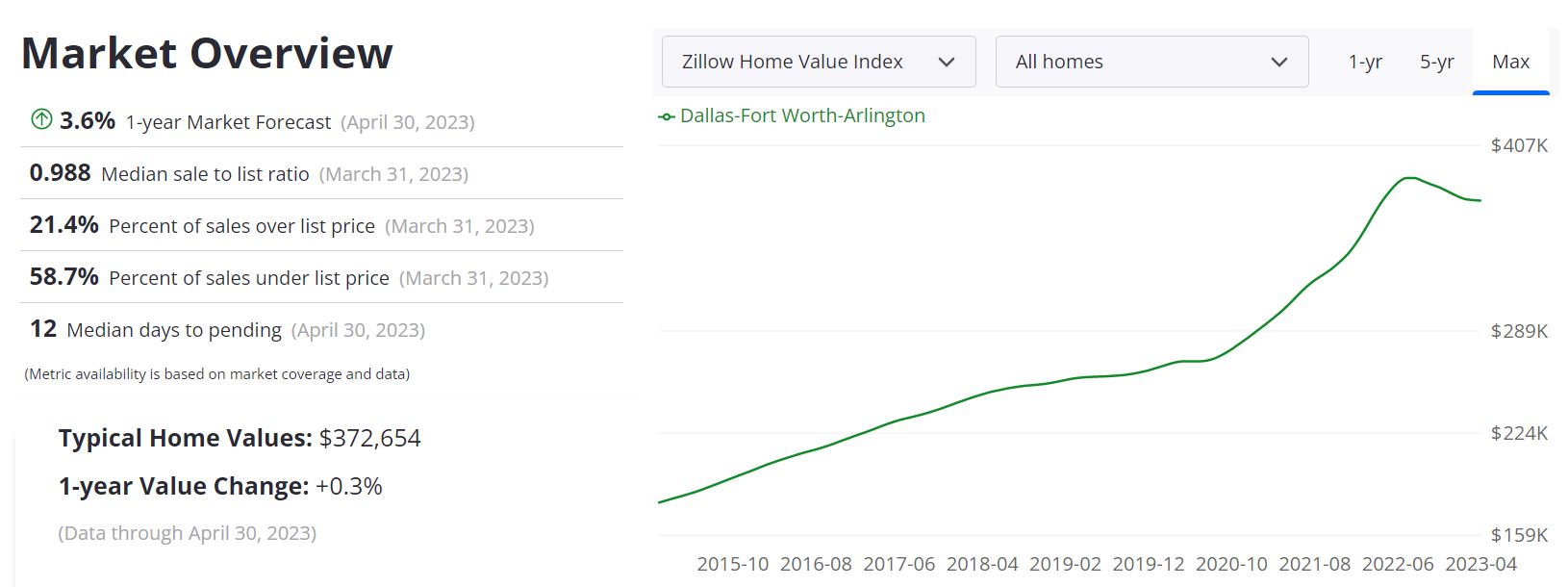 Dallas Real Estate Market Forecast 