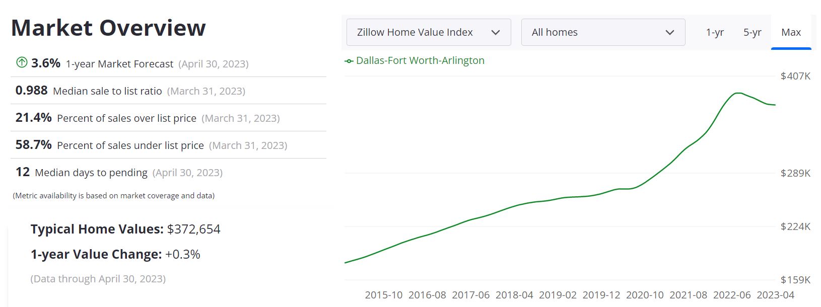 Dallas Real Estate Market Forecast