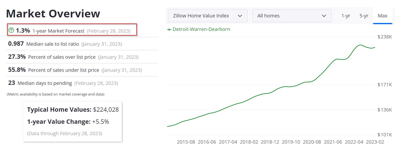 Detroit Real Estate Market Forecast 