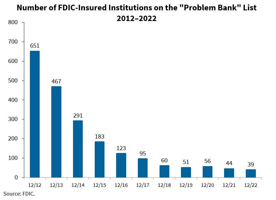Number of FDIC-Insured Institutions on the "Problem Bank" List