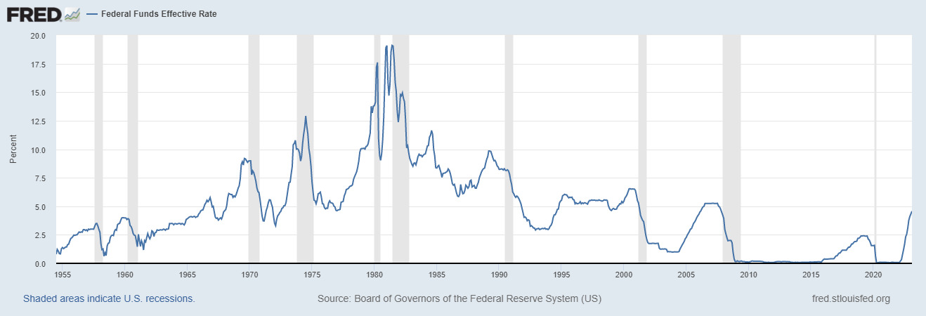 Federal Reserve Interest Rates Chart