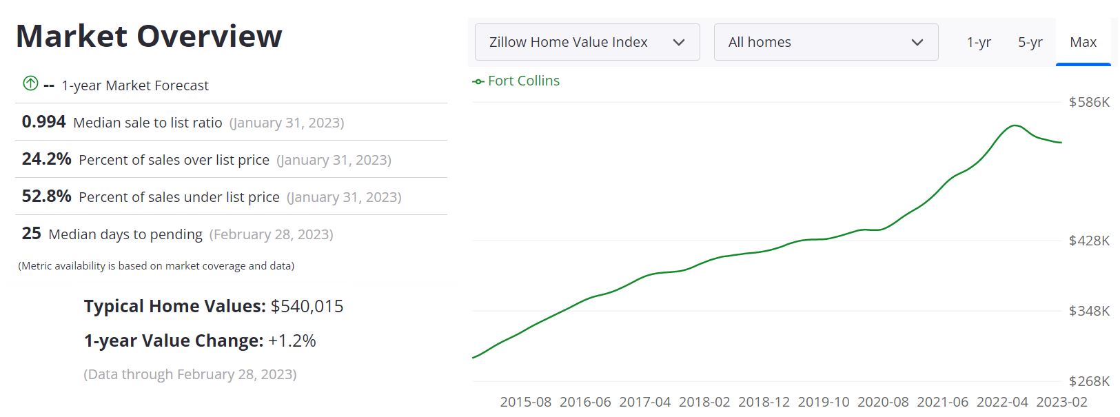 Fort Collins Real Estate Market Forecast 