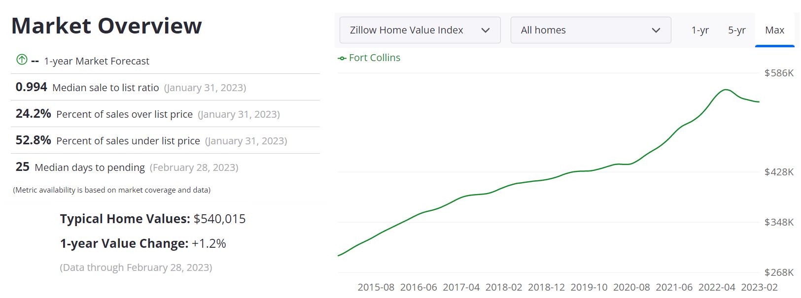 Fort Collins Real Estate Market Forecast