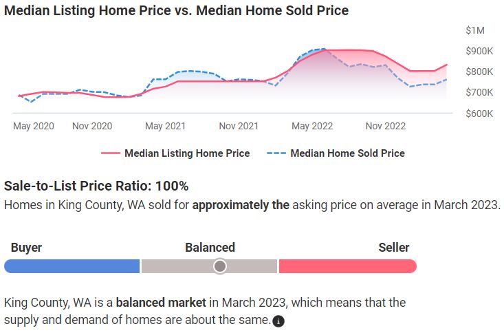 King County Housing Market