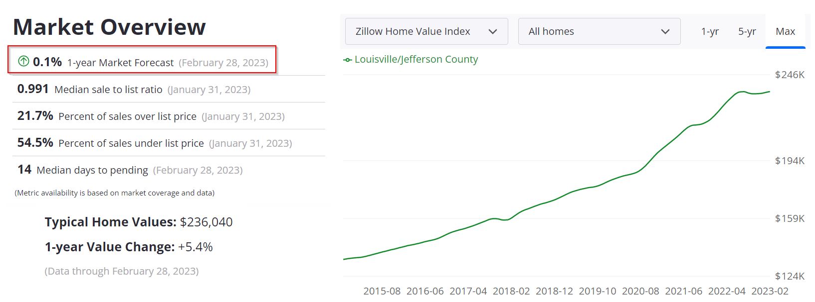 Louisville Real Estate Market Forecast