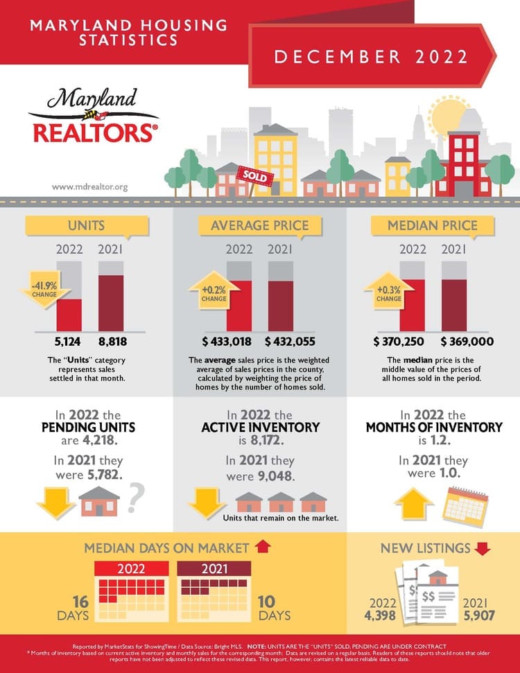 Maryland Housing Market Prices, Trends, Forecast 2023