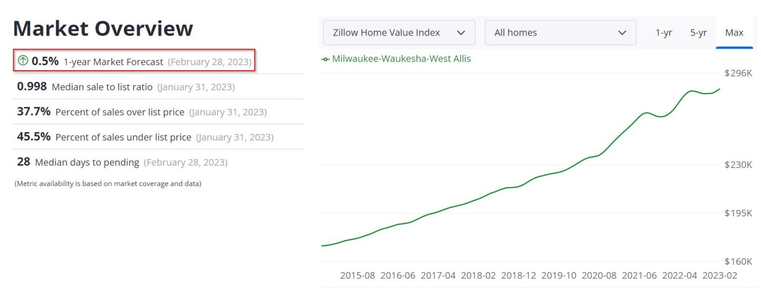 Milwaukee Housing Market Prices, Trends, Forecast 2023