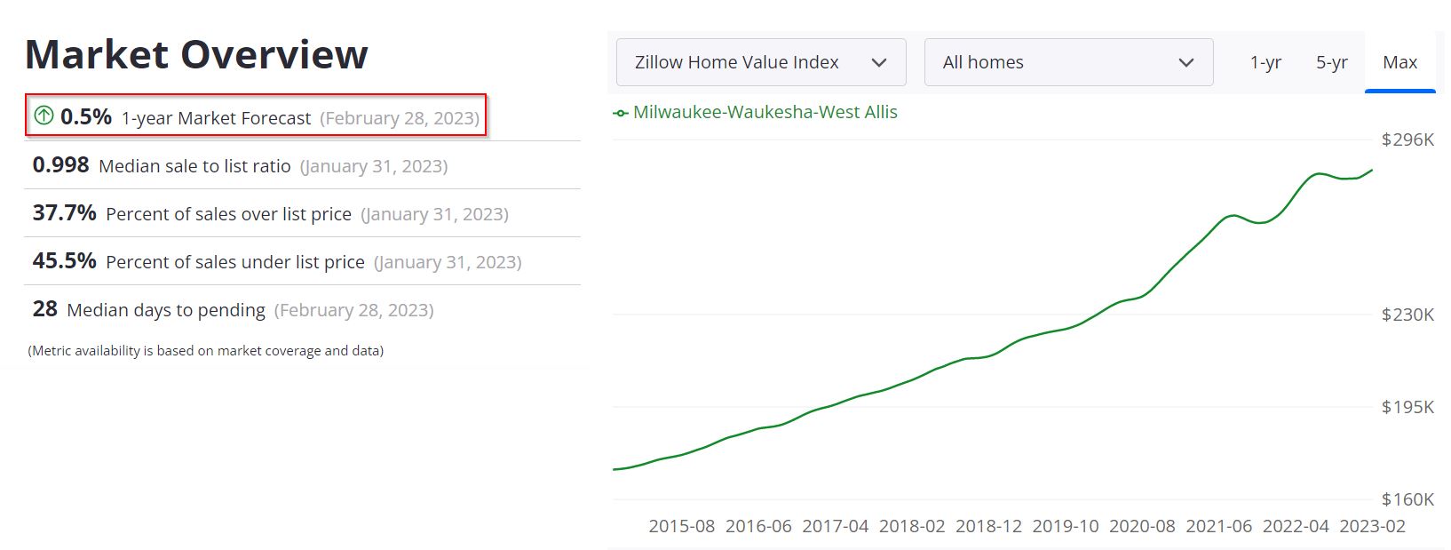 Milwaukee Real Estate Market Forecast