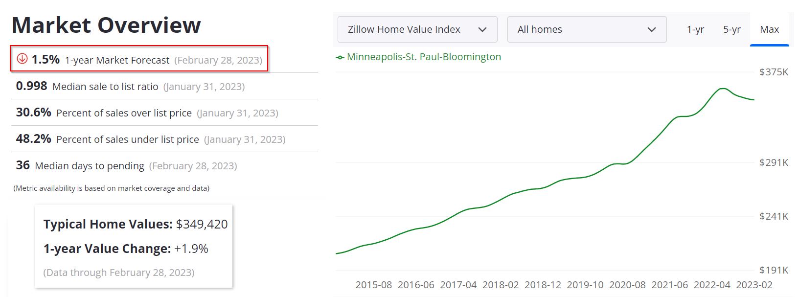 Minneapolis Housing Market Forecast