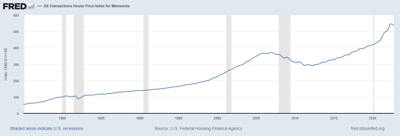 Minnesota Housing Market Forecast