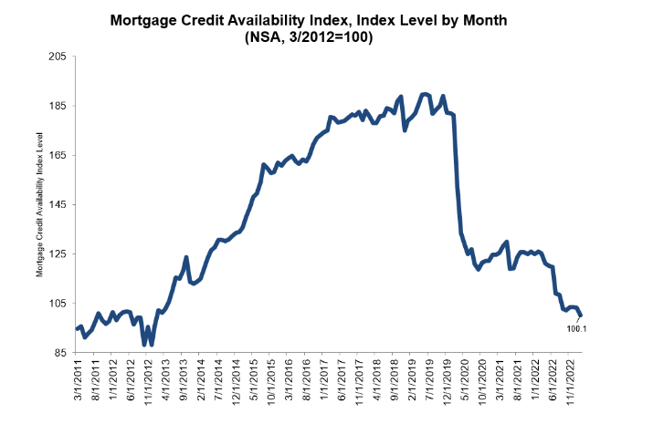 Mortgage credit availability