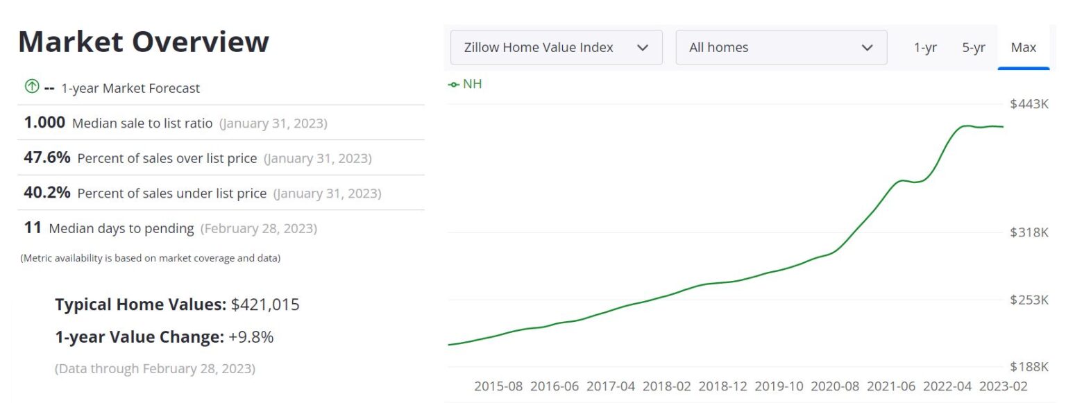 New Hampshire Housing Market Price, Trends, Forecast 2023