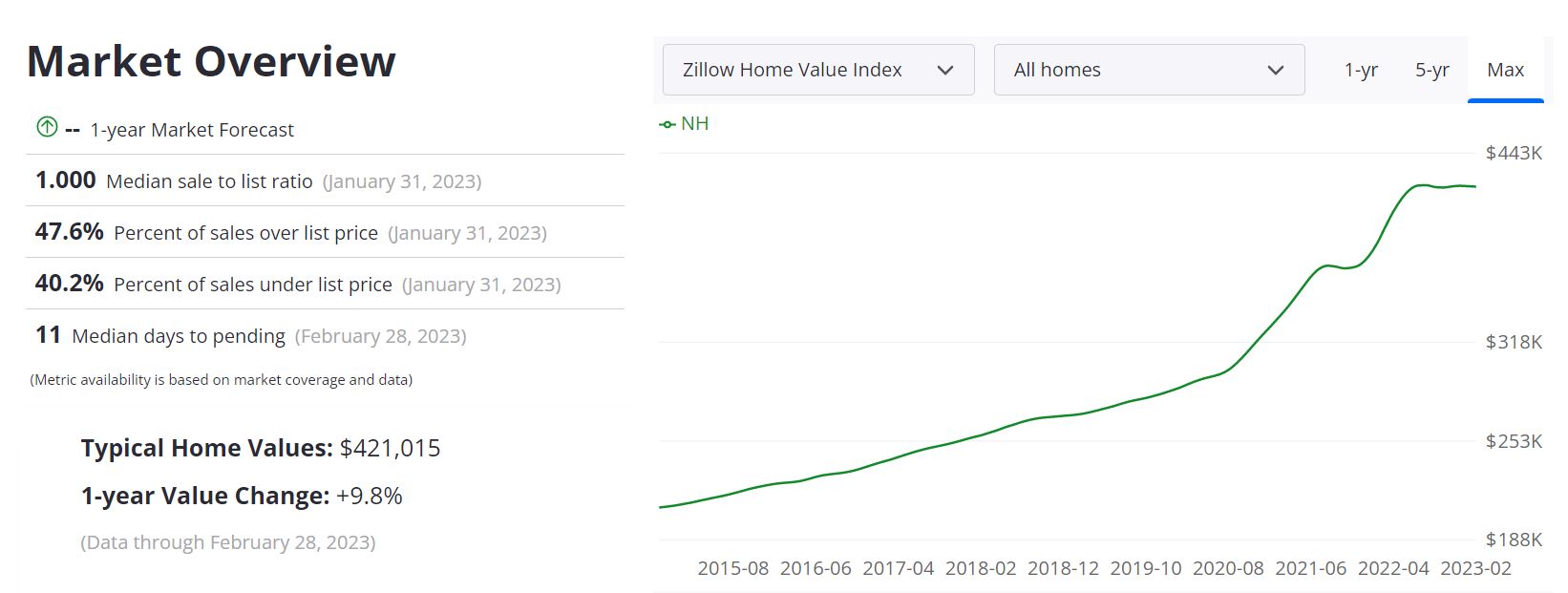 New Hampshire Housing Market Price, Trends, Forecast 2023