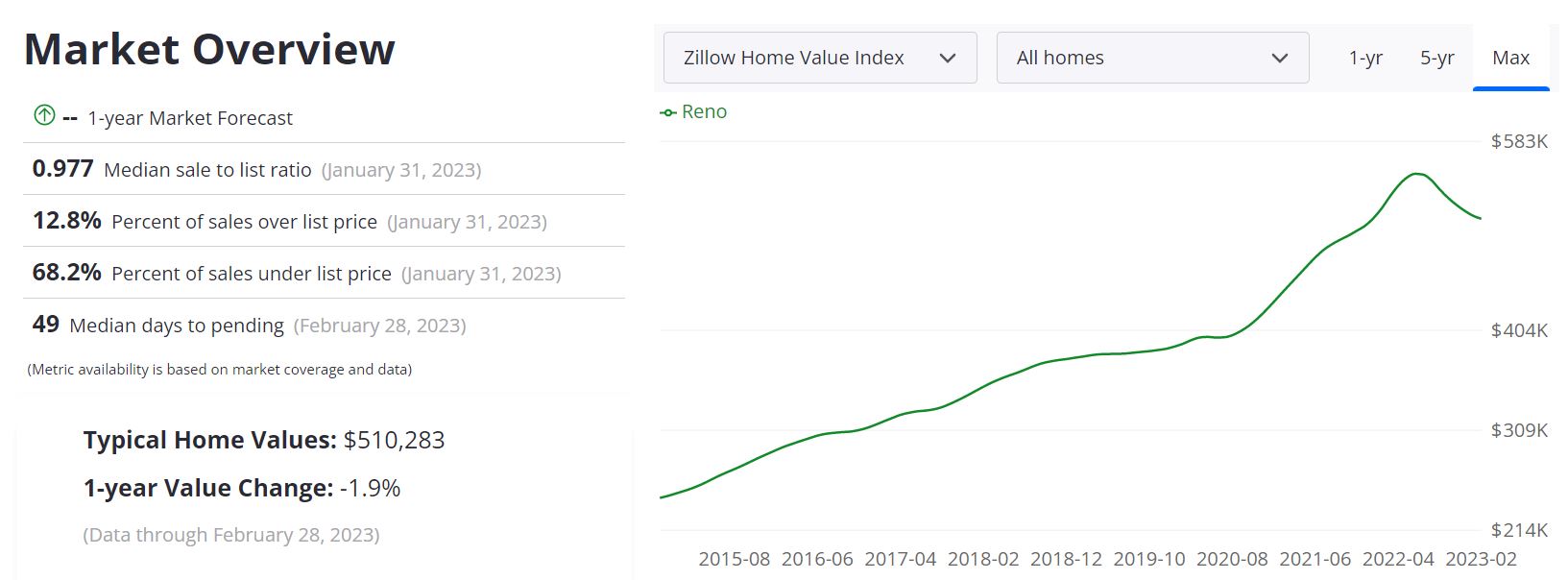 Reno Real Estate Market Forecast