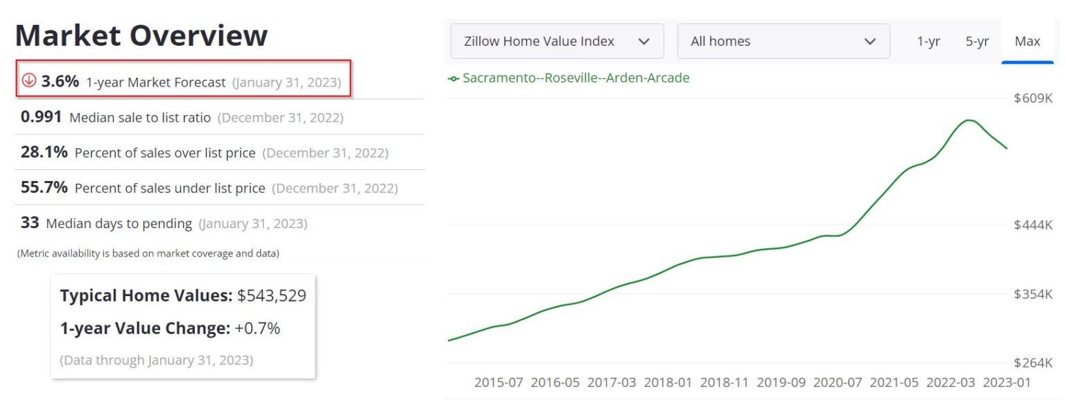 Sacramento Housing Market Prices, Trends, Forecast 2023